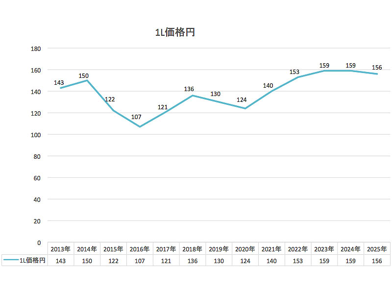 1L価格円