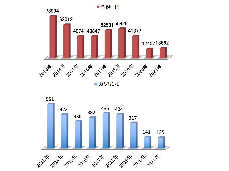 2021年燃費データー